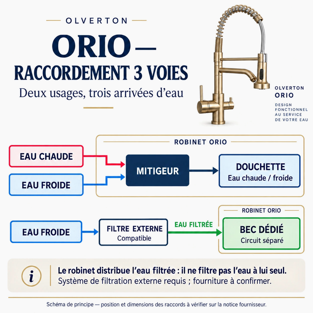 ORIO — schéma de principe : eau chaude et froide vers la douchette, eau filtrée via un filtre externe vers le bec indépendant.