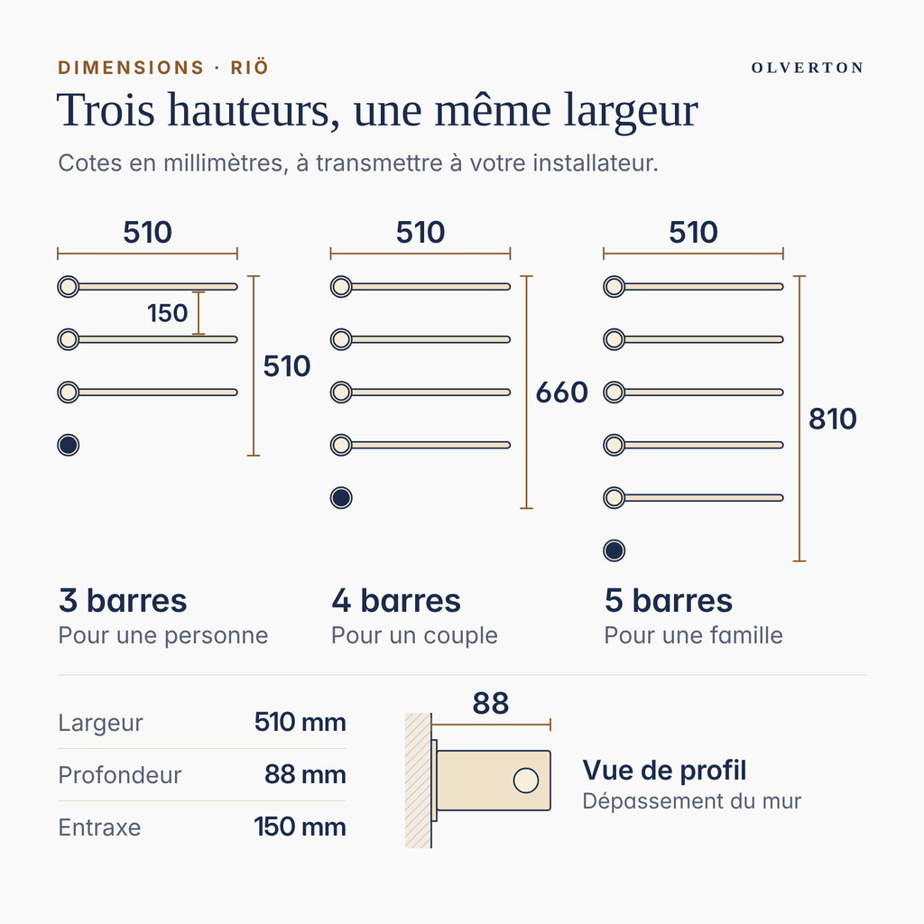 Plan coté du sèche-serviettes RIÖ : largeur 510 mm, hauteur 510, 660 ou 810 mm, profondeur 88 mm