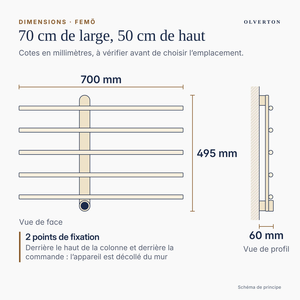 Plan coté du sèche-serviettes FEMÖ : 700 mm de large, 495 mm de haut, 60 mm de profondeur hors mur