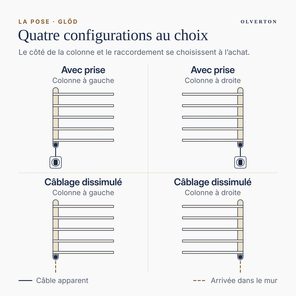 Quatre configurations de pose : avec prise ou câblage dissimulé, colonne à gauche ou à droite