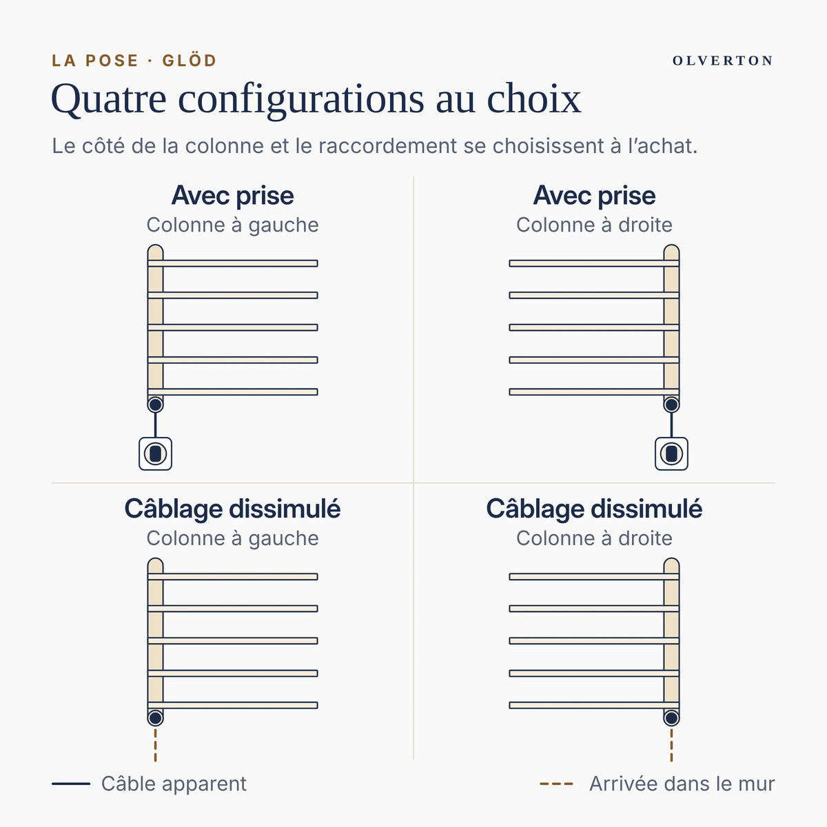 Quatre configurations de pose : avec prise ou câblage dissimulé, colonne à gauche ou à droite