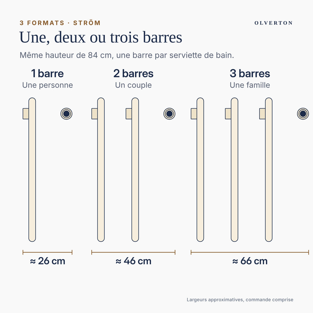 Les trois formats du sèche-serviettes STRÖM : 1, 2 ou 3 barres verticales